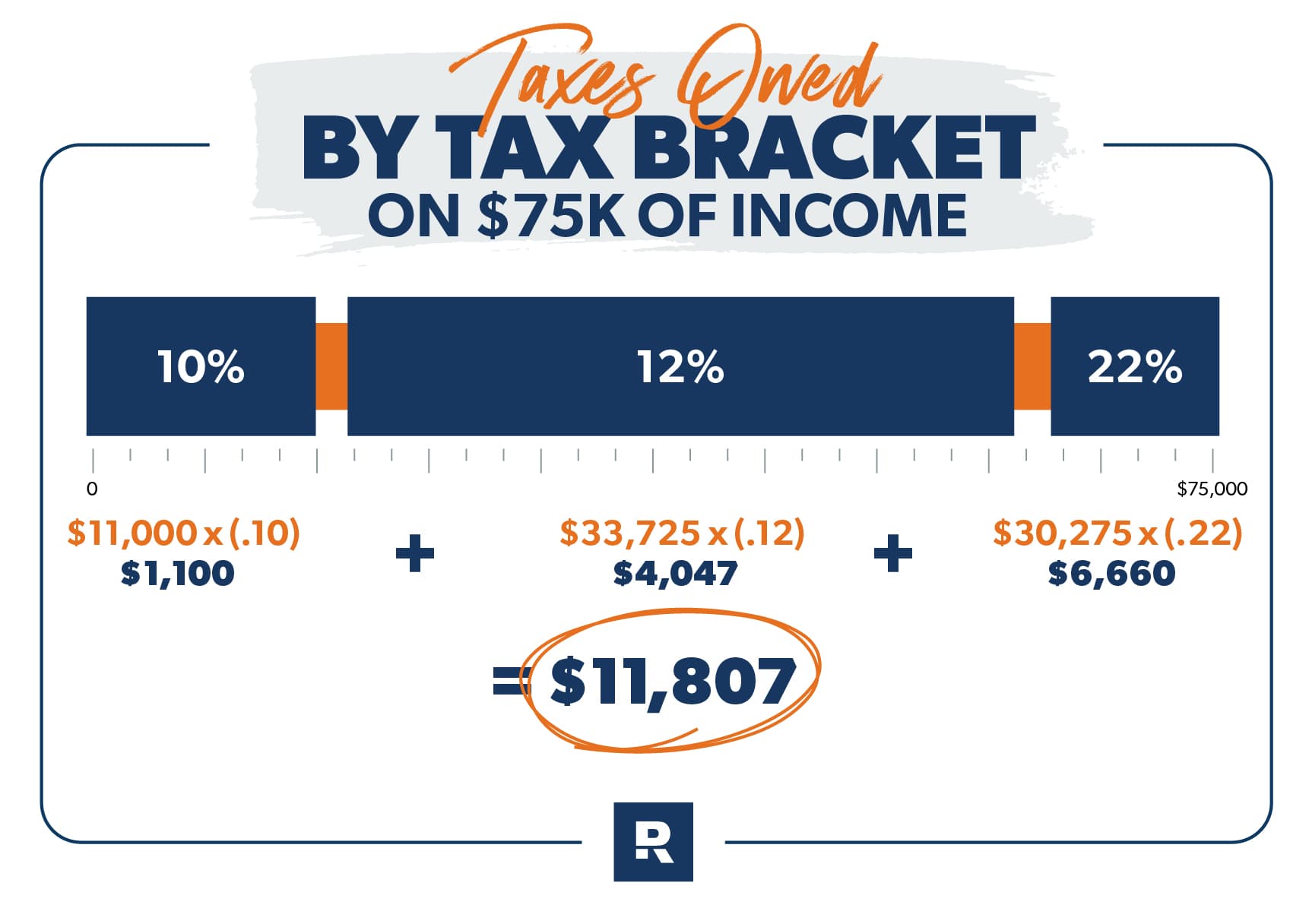 taxes owed by tax bracket